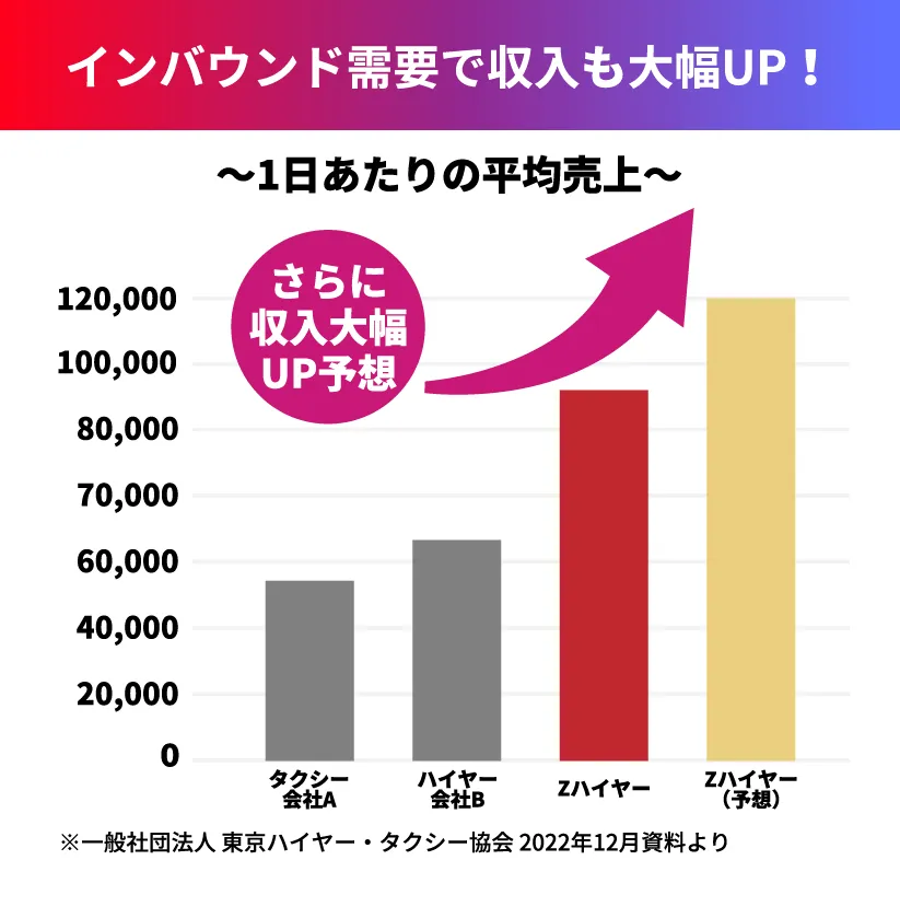 インバウンド需要で収入も大幅アップ